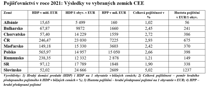 Jak se dařilo pojišťovnictví ve střední a východní Evropě v roce 2021 1