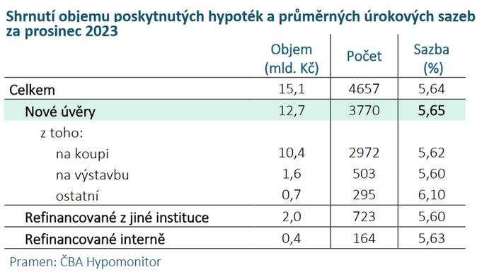 ČBA Hypomonitor Banky loni poskytly hypotéky za 150 miliard Kč 1