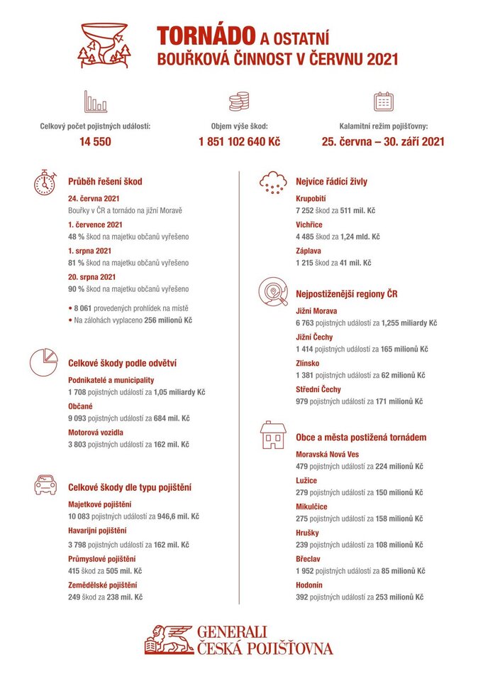 Infografika GCP_tornado