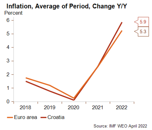 Chorvatsko  Zavedení eura v roce 2023 1