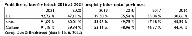 Nezveřejňování finančních výkazů ve sbírce listin může mít fatální následky 1