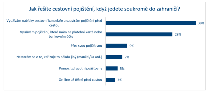 Češi jezdí na zahraniční dovolenou pojištěni nejčastěji rovnou od cestovky 1