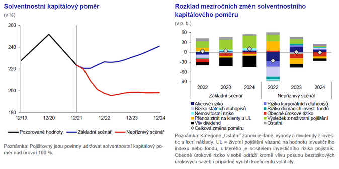 Zpráva o finanční stabilitě Domácí pojišťovací sektor si zachoval ziskovost 2