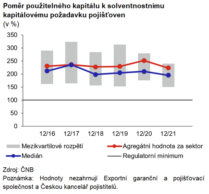 Zpráva o finanční stabilitě Domácí pojišťovací sektor si zachoval ziskovost 3