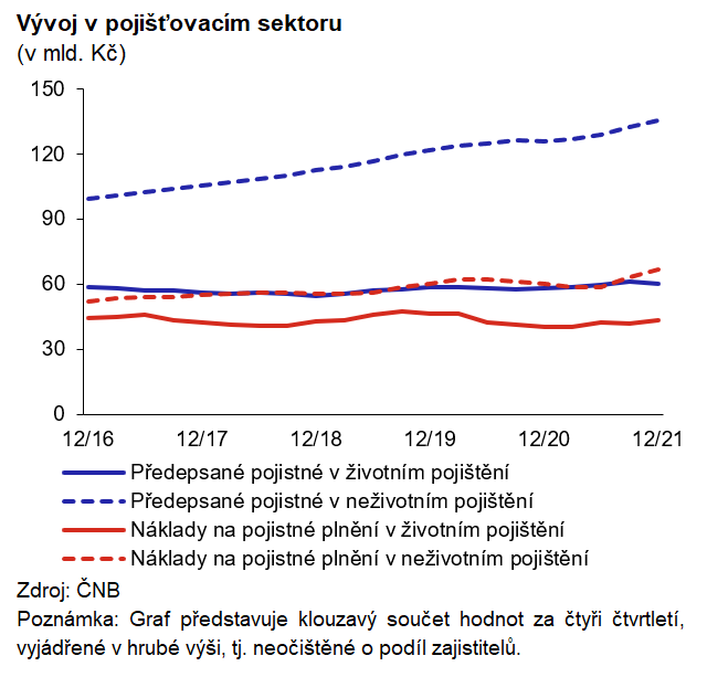 Zpráva o finanční stabilitě Domácí pojišťovací sektor si zachoval ziskovost 4