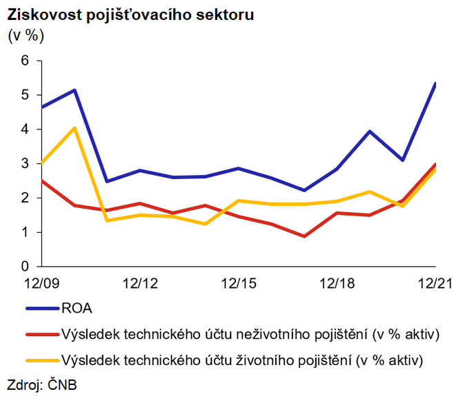 Zpráva o finanční stabilitě Domácí pojišťovací sektor si zachoval ziskovost 5