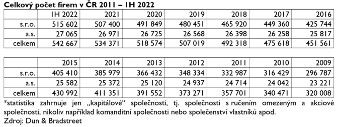 Málo nových firem je odrazem turbulencí v ekonomice 2