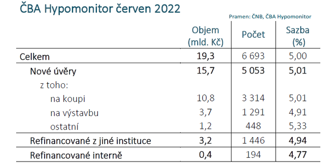 ČBA Hypomonitor Objem poskytnutých hypoték oproti květnu mírně poklesl 1