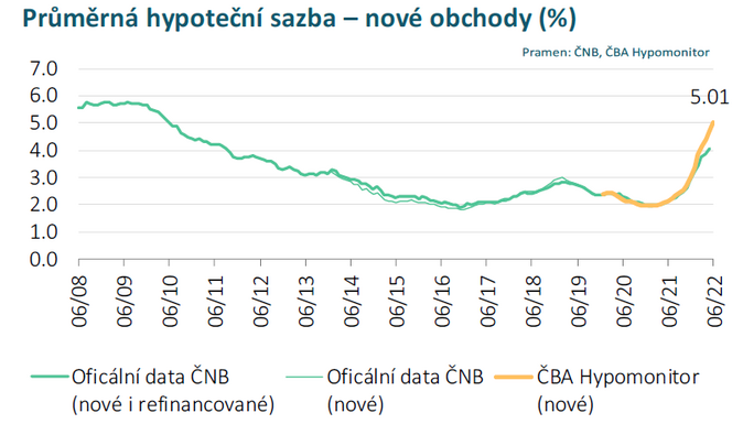 ČBA Hypomonitor Objem poskytnutých hypoték oproti květnu mírně poklesl 2