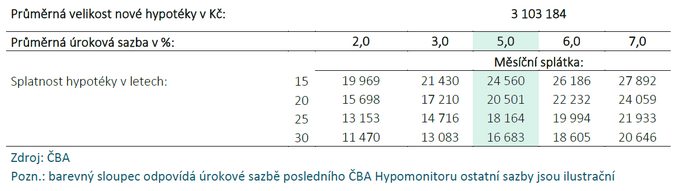 ČBA Hypomonitor Objem poskytnutých hypoték oproti květnu mírně poklesl 3