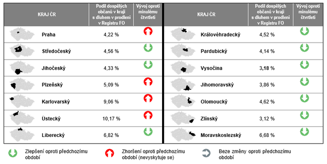 SOLUS zaznamenal ve 2. čtvrtletí růst počtu spotřebitelů s dluhy po splatnosti 1