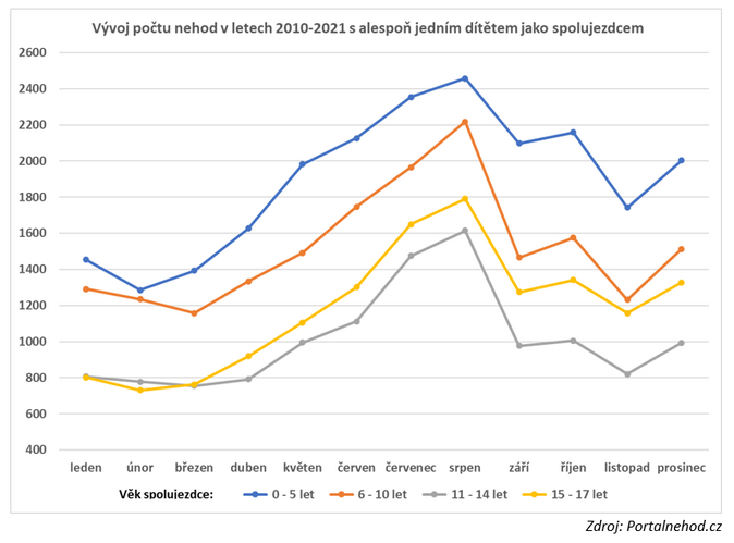 Portál nehod S malými dětmi v autě se nejčastěji bourá v létě 1