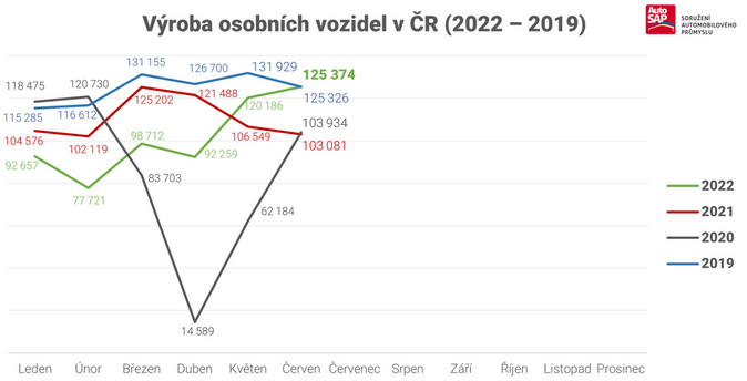 Výroba aut v pololetí klesla meziročně o 8,5 procenta 1