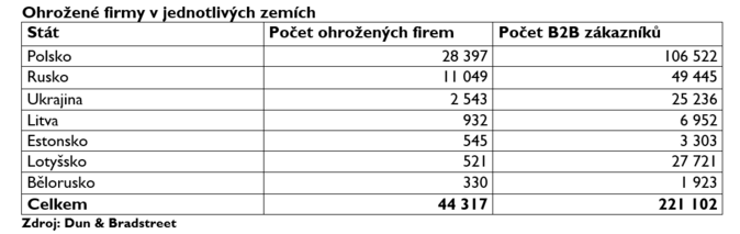 Ruská invaze na Ukrajinu má obří dopad na IT sektor v Evropě 1