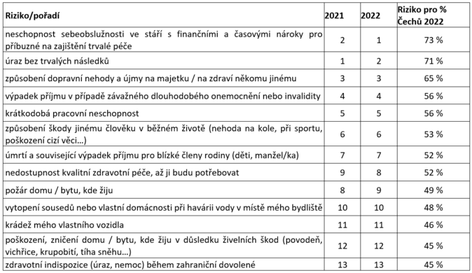 Čeho se Češi nejvíce bojí Nesoběstačnosti a úrazu 1