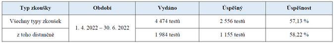 Jaká byla úspěšnost odborných zkoušek za 2Q 2022 1 Zdroj ČNB