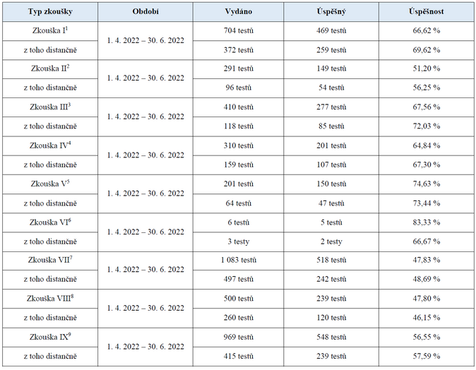 Jaká byla úspěšnost odborných zkoušek za 2Q 2022 2 Zdroj ČNB