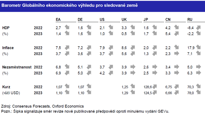 Globální ekonomický výhled Válečný konflikt má výrazné redistribuční náklady 2