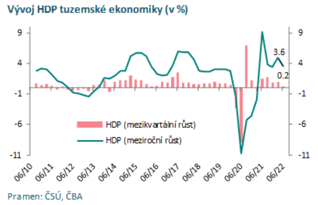 Růst ekonomiky ve 2. čtvrtletí mírně nad očekáváním 1