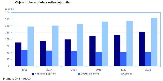 Objem hrubého předepsaného pojistného Zdroj Zpráva o vývoji finančního trhu MF 1