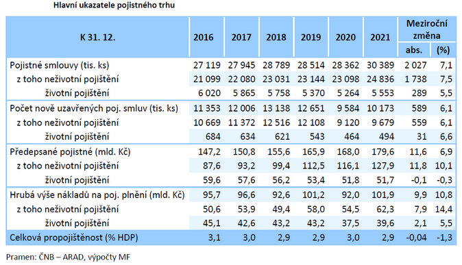 Hlavní ukazatele pojistného trhu Zdroj Zpráva o vývoji finančního trhu MF 1