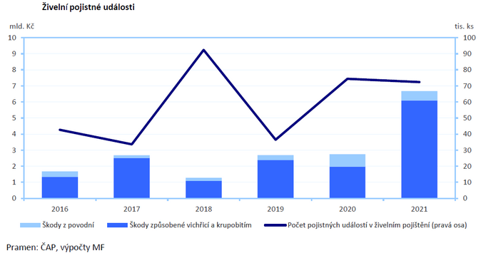 Živelní pojistné události Zdroj Zpráva o vývoji finančního trhu MF 1