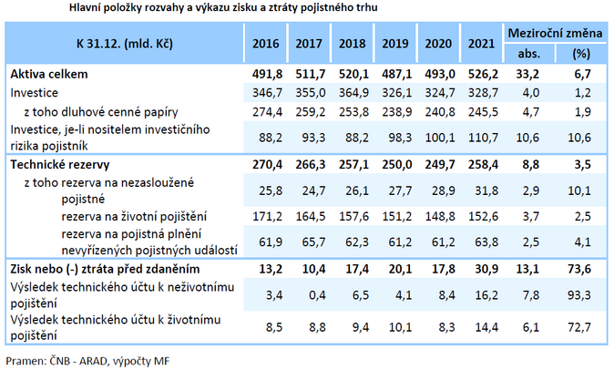 Hlavní položky rozvahy a výkazu zisku a ztráty pojistného trhu Zdroj Zpráva o vývoji finančního trhu MF 1