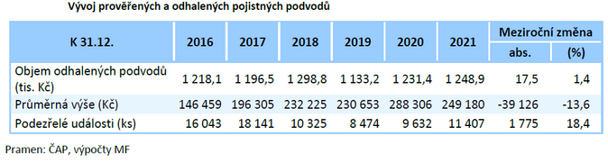 Vývoj prověřených a odhalených pojistných podvodů Zdroj Zpráva o vývoji finančního trhu MF 1