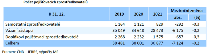 Počet pojišťovacích zprostředkovatelů Zdroj Zpráva o vývoji finančního trhu MF 1