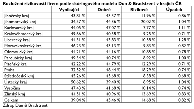 Krach nejvíc ohrožuje firmy z okolí Brna a Prahy 1