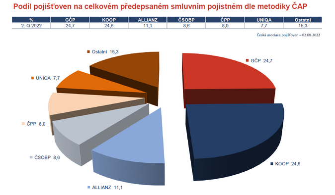 Podíl pojišťoven na celkovém předepsaném smluvním pojistném dle metodiky ČAP 1-6-2022 Zdroj ČAP