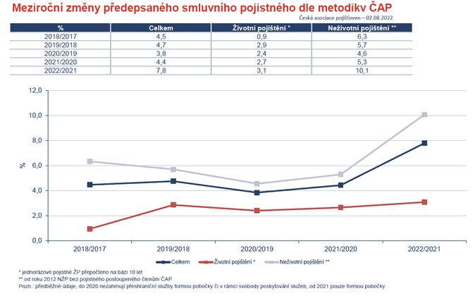 Meziroční změny předepsaného smluvního pojistného dle metodiky ČAP 1-6-2022 Zdroj ČAP