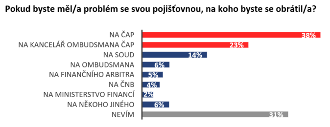 Na koho se obrátit při neshodách s pojišťovnou Češi věří asociaci 1