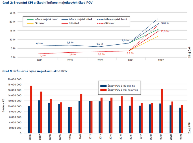Další eskalace škodní inflace v povinném ručení je nevyhnutelná 2