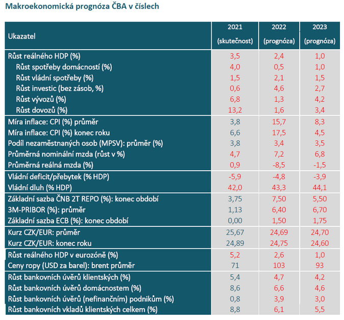 ČBA Česká ekonomika letos poroste o 2,4 %, v příštím roce o 1 % 1