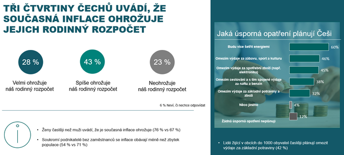 ČBA Finanční gramotnost mírně vzrostla. Inflace ohrožuje rodinný rozpočet 2