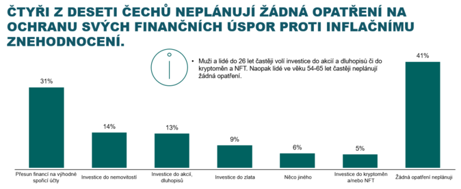 ČBA Finanční gramotnost mírně vzrostla. Inflace ohrožuje rodinný rozpočet 3