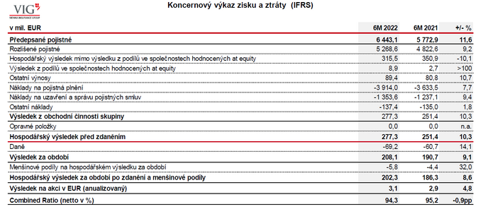 VIG k 1. pololetí 2022 1