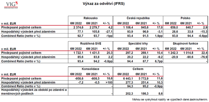 VIG k 1. pololetí 2022 2