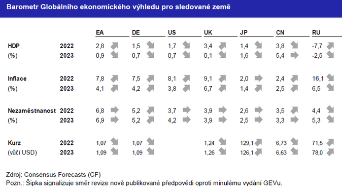 Globální ekonomický výhled Válečný konflikt má celosvětové hospodářské dopady 2