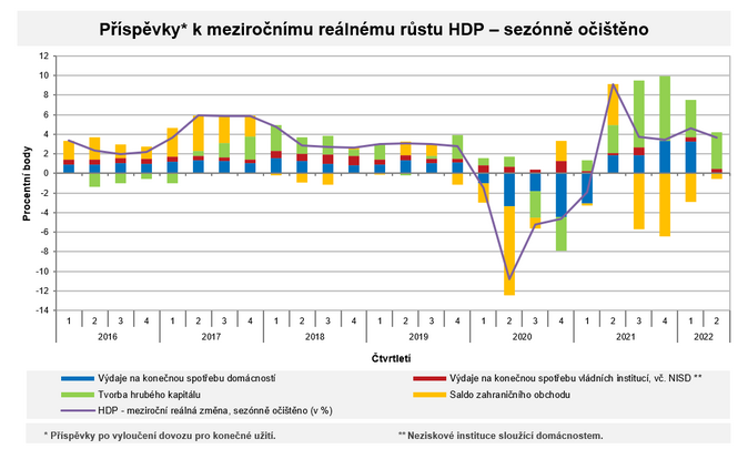 Česká ekonomika vzrostla mezičtvrtletně o 0,5 1