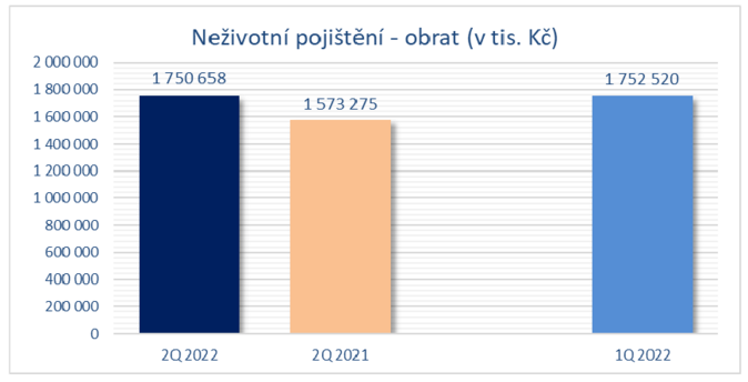 ČASF  Neživotní pojištění obrat (v tis. Kč)