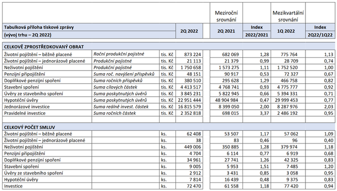 Finanční poradci sjednali ve druhém čtvrtletí 2022 finanční 1