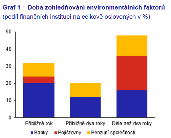 Doba zohledňování environmentálních faktorů 1