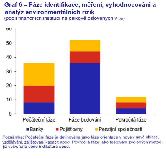 Doba zohledňování environmentálních faktorů 6