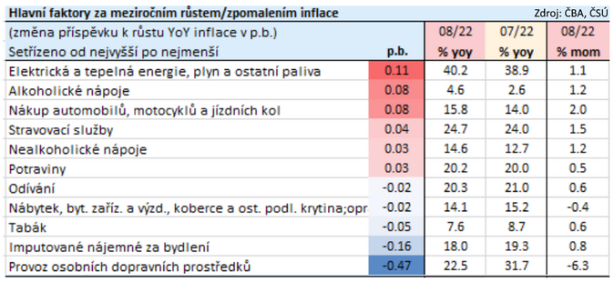 INFLACE srpen 2022