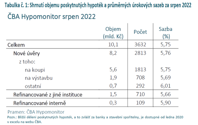 ČBA Objem poskytnutých hypoték v srpnu oproti předešlému měsíci dále poklesl 1