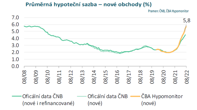 ČBA Objem poskytnutých hypoték v srpnu oproti předešlému měsíci dále poklesl 2