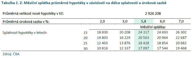 ČBA Objem poskytnutých hypoték v srpnu oproti předešlému měsíci dále poklesl 3