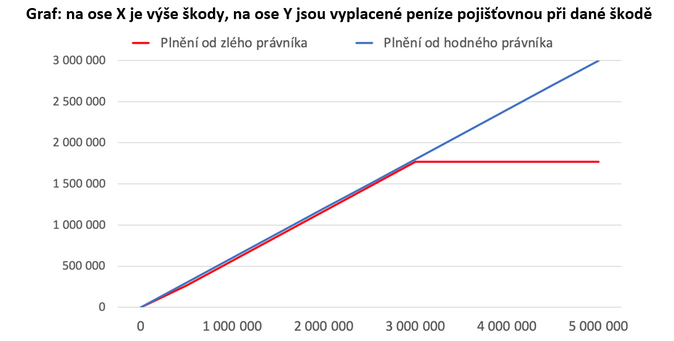 Podpojištění Psal vaše podmínky zlý, nebo hodný právník 1